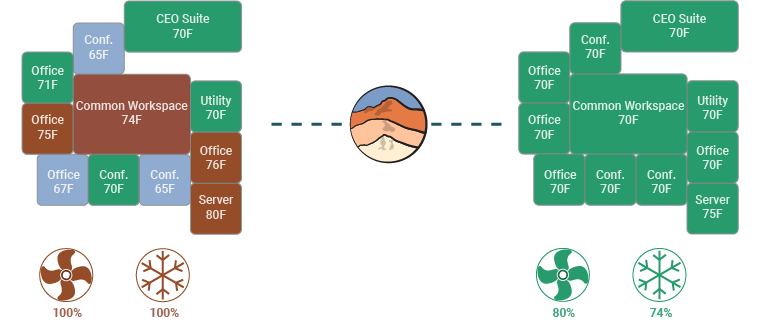 This image contains icons which represent different rooms within a building as well as the buildings fan and cooling power, represented by a fan and snowflake. The initial icons on the left despict a building with poor temperature control. Some rooms are too hot and others are too cold. The fan and cooling power are also both at 100%. A dashed line leads to the Cascade Building Solutions logo and then leads to a similar building layout where all the rooms are within proper temperatures and the fan is running at 80% power while the cooling runs at 74% power.